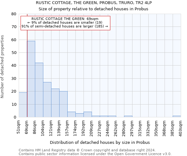 RUSTIC COTTAGE, THE GREEN, PROBUS, TRURO, TR2 4LP: Size of property relative to detached houses in Probus