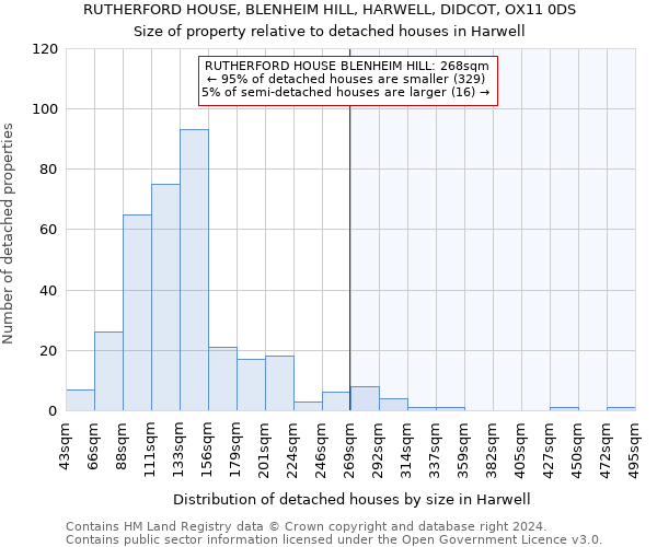 RUTHERFORD HOUSE, BLENHEIM HILL, HARWELL, DIDCOT, OX11 0DS: Size of property relative to detached houses in Harwell