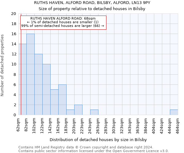 RUTHS HAVEN, ALFORD ROAD, BILSBY, ALFORD, LN13 9PY: Size of property relative to detached houses in Bilsby