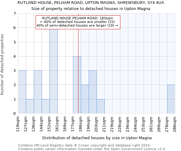 RUTLAND HOUSE, PELHAM ROAD, UPTON MAGNA, SHREWSBURY, SY4 4UA: Size of property relative to detached houses in Upton Magna