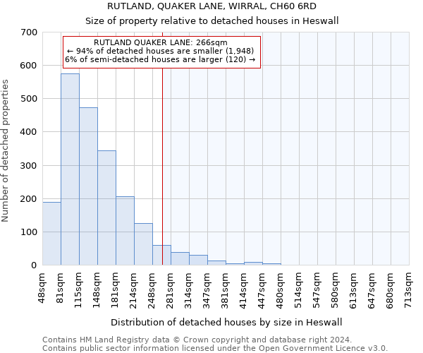 RUTLAND, QUAKER LANE, WIRRAL, CH60 6RD: Size of property relative to detached houses in Heswall