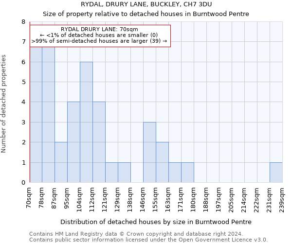 RYDAL, DRURY LANE, BUCKLEY, CH7 3DU: Size of property relative to detached houses in Burntwood Pentre
