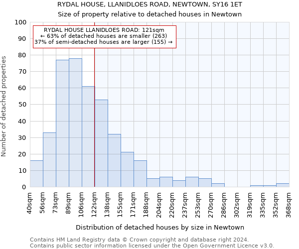 RYDAL HOUSE, LLANIDLOES ROAD, NEWTOWN, SY16 1ET: Size of property relative to detached houses in Newtown