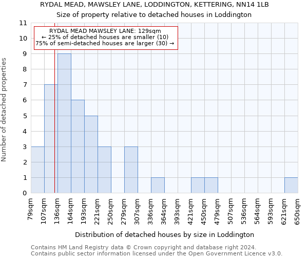 RYDAL MEAD, MAWSLEY LANE, LODDINGTON, KETTERING, NN14 1LB: Size of property relative to detached houses in Loddington