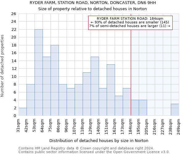 RYDER FARM, STATION ROAD, NORTON, DONCASTER, DN6 9HH: Size of property relative to detached houses in Norton