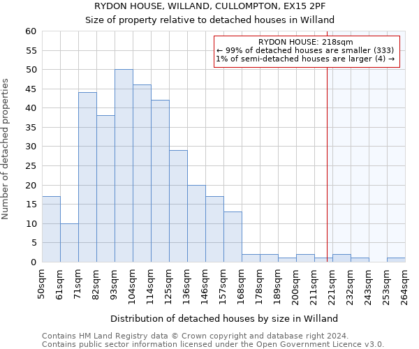 RYDON HOUSE, WILLAND, CULLOMPTON, EX15 2PF: Size of property relative to detached houses in Willand