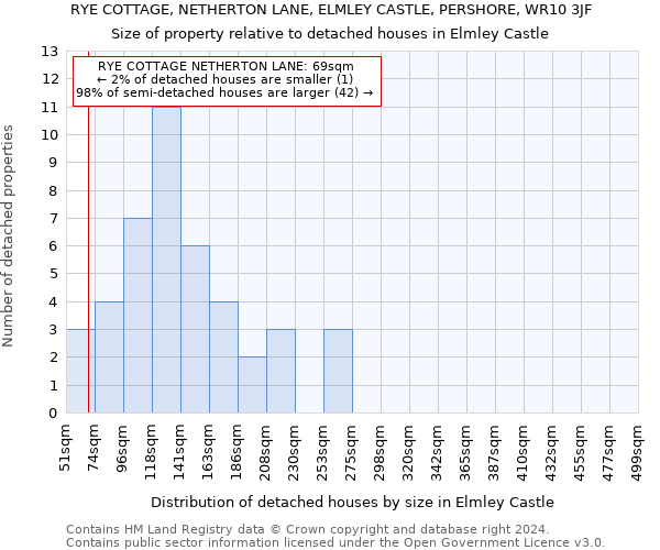 RYE COTTAGE, NETHERTON LANE, ELMLEY CASTLE, PERSHORE, WR10 3JF: Size of property relative to detached houses in Elmley Castle