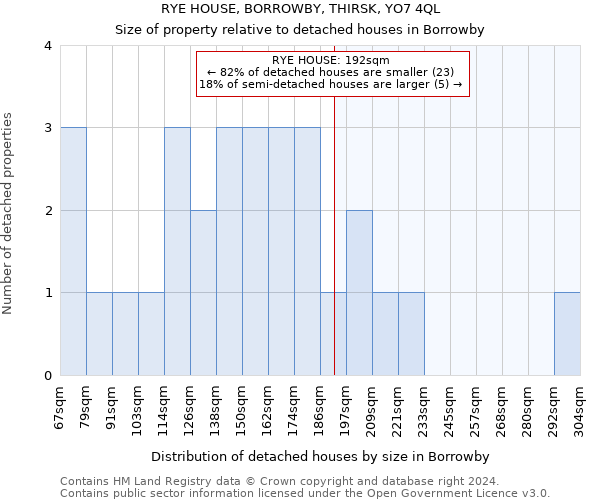 RYE HOUSE, BORROWBY, THIRSK, YO7 4QL: Size of property relative to detached houses in Borrowby