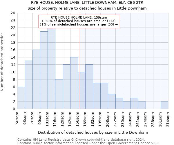 RYE HOUSE, HOLME LANE, LITTLE DOWNHAM, ELY, CB6 2TR: Size of property relative to detached houses in Little Downham