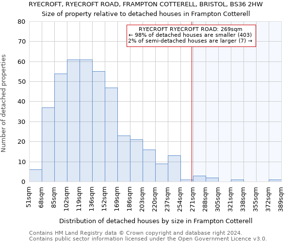 RYECROFT, RYECROFT ROAD, FRAMPTON COTTERELL, BRISTOL, BS36 2HW: Size of property relative to detached houses in Frampton Cotterell