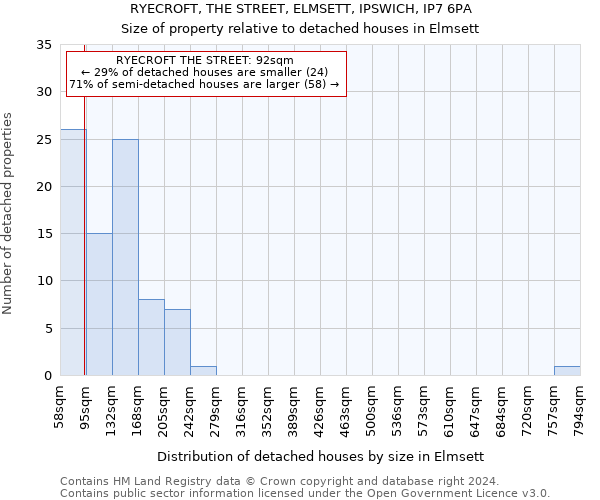 RYECROFT, THE STREET, ELMSETT, IPSWICH, IP7 6PA: Size of property relative to detached houses in Elmsett