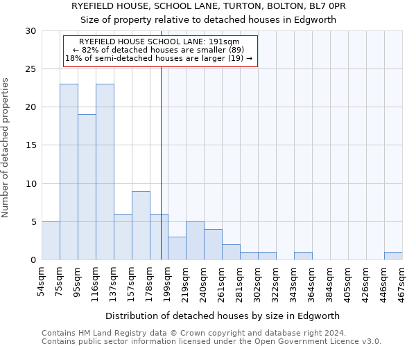 RYEFIELD HOUSE, SCHOOL LANE, TURTON, BOLTON, BL7 0PR: Size of property relative to detached houses in Edgworth
