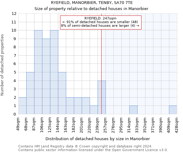 RYEFIELD, MANORBIER, TENBY, SA70 7TE: Size of property relative to detached houses in Manorbier