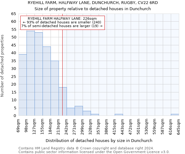 RYEHILL FARM, HALFWAY LANE, DUNCHURCH, RUGBY, CV22 6RD: Size of property relative to detached houses in Dunchurch