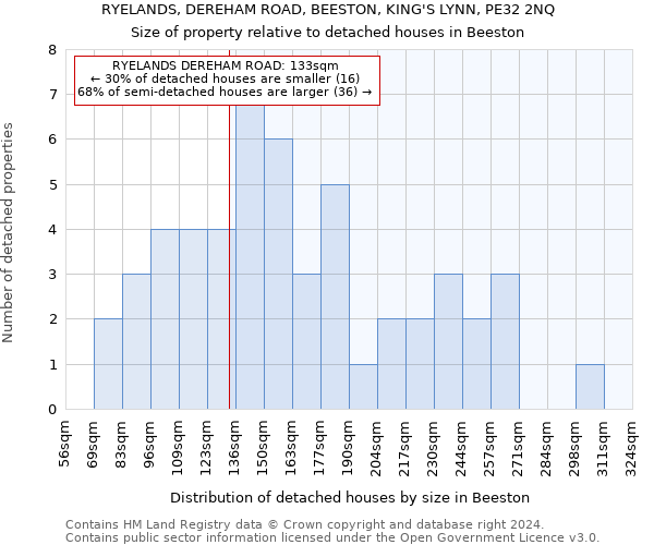 RYELANDS, DEREHAM ROAD, BEESTON, KING'S LYNN, PE32 2NQ: Size of property relative to detached houses in Beeston