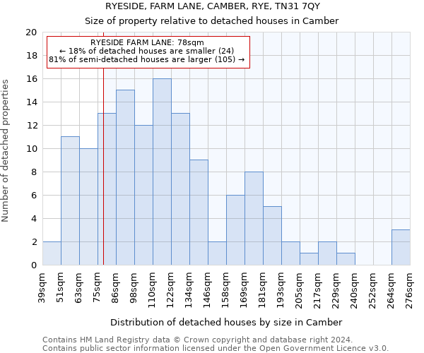 RYESIDE, FARM LANE, CAMBER, RYE, TN31 7QY: Size of property relative to detached houses in Camber