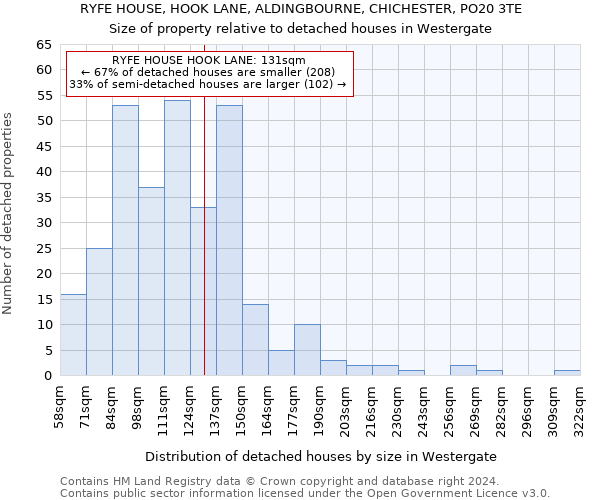 RYFE HOUSE, HOOK LANE, ALDINGBOURNE, CHICHESTER, PO20 3TE: Size of property relative to detached houses in Westergate