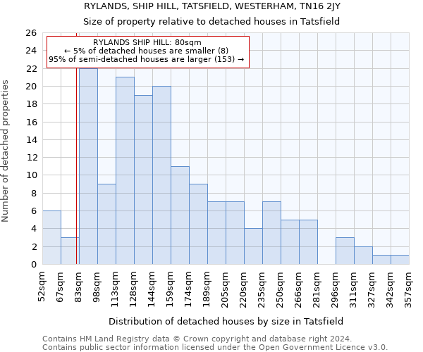 RYLANDS, SHIP HILL, TATSFIELD, WESTERHAM, TN16 2JY: Size of property relative to detached houses in Tatsfield