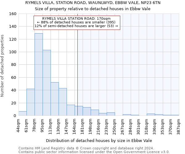 RYMELS VILLA, STATION ROAD, WAUNLWYD, EBBW VALE, NP23 6TN: Size of property relative to detached houses in Ebbw Vale
