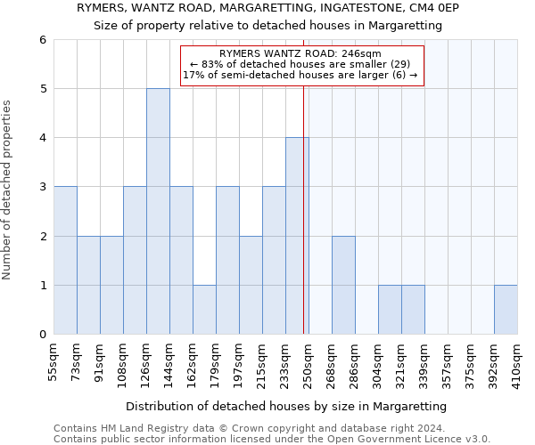 RYMERS, WANTZ ROAD, MARGARETTING, INGATESTONE, CM4 0EP: Size of property relative to detached houses in Margaretting