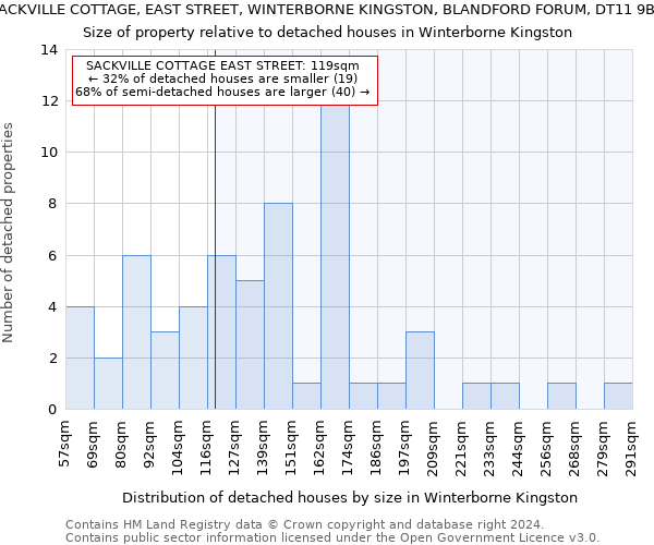 SACKVILLE COTTAGE, EAST STREET, WINTERBORNE KINGSTON, BLANDFORD FORUM, DT11 9BQ: Size of property relative to detached houses in Winterborne Kingston