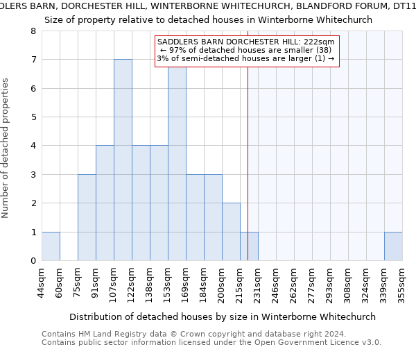 SADDLERS BARN, DORCHESTER HILL, WINTERBORNE WHITECHURCH, BLANDFORD FORUM, DT11 0HP: Size of property relative to detached houses in Winterborne Whitechurch