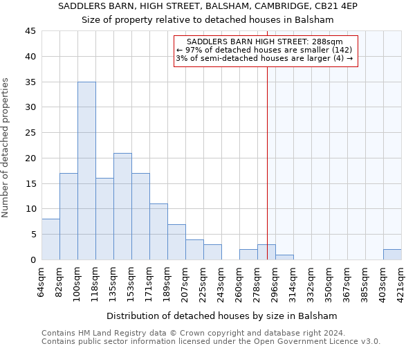 SADDLERS BARN, HIGH STREET, BALSHAM, CAMBRIDGE, CB21 4EP: Size of property relative to detached houses in Balsham