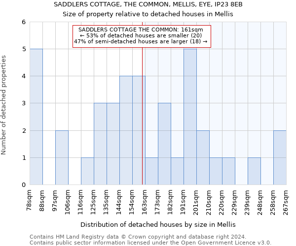 SADDLERS COTTAGE, THE COMMON, MELLIS, EYE, IP23 8EB: Size of property relative to detached houses in Mellis