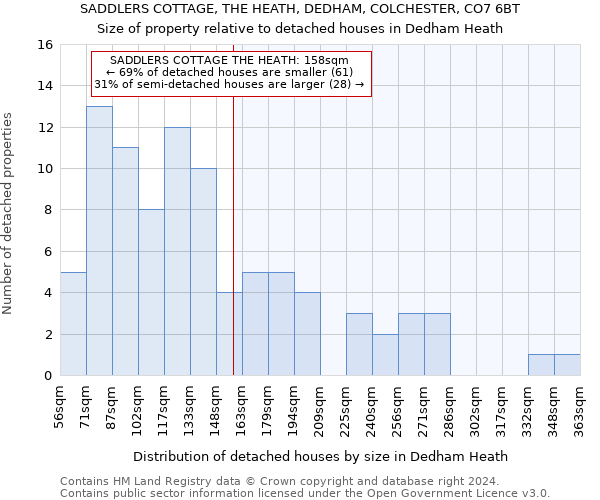 SADDLERS COTTAGE, THE HEATH, DEDHAM, COLCHESTER, CO7 6BT: Size of property relative to detached houses in Dedham Heath