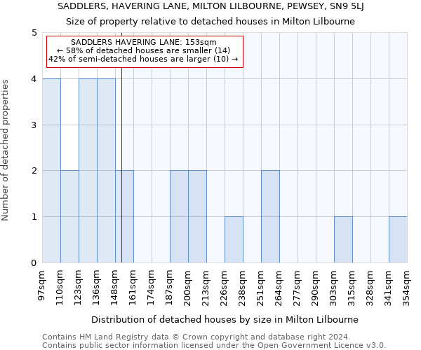 SADDLERS, HAVERING LANE, MILTON LILBOURNE, PEWSEY, SN9 5LJ: Size of property relative to detached houses in Milton Lilbourne