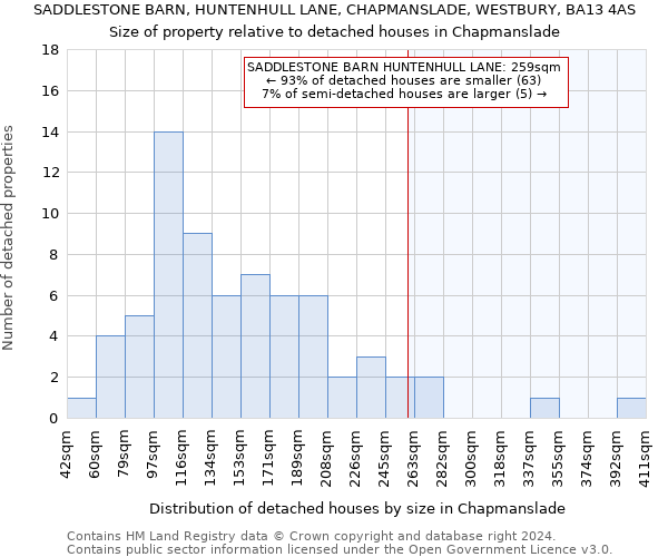 SADDLESTONE BARN, HUNTENHULL LANE, CHAPMANSLADE, WESTBURY, BA13 4AS: Size of property relative to detached houses in Chapmanslade