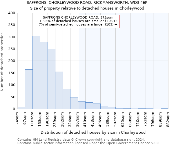 SAFFRONS, CHORLEYWOOD ROAD, RICKMANSWORTH, WD3 4EP: Size of property relative to detached houses in Chorleywood