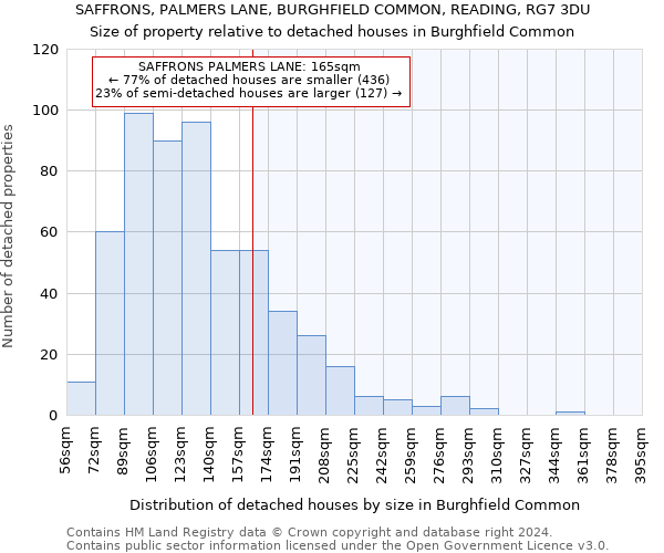 SAFFRONS, PALMERS LANE, BURGHFIELD COMMON, READING, RG7 3DU: Size of property relative to detached houses in Burghfield Common