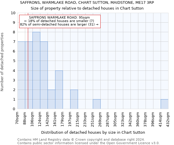 SAFFRONS, WARMLAKE ROAD, CHART SUTTON, MAIDSTONE, ME17 3RP: Size of property relative to detached houses in Chart Sutton