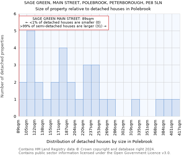 SAGE GREEN, MAIN STREET, POLEBROOK, PETERBOROUGH, PE8 5LN: Size of property relative to detached houses in Polebrook