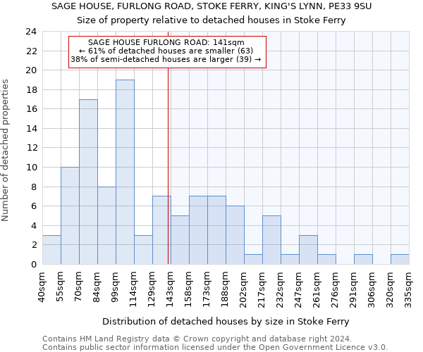 SAGE HOUSE, FURLONG ROAD, STOKE FERRY, KING'S LYNN, PE33 9SU: Size of property relative to detached houses in Stoke Ferry