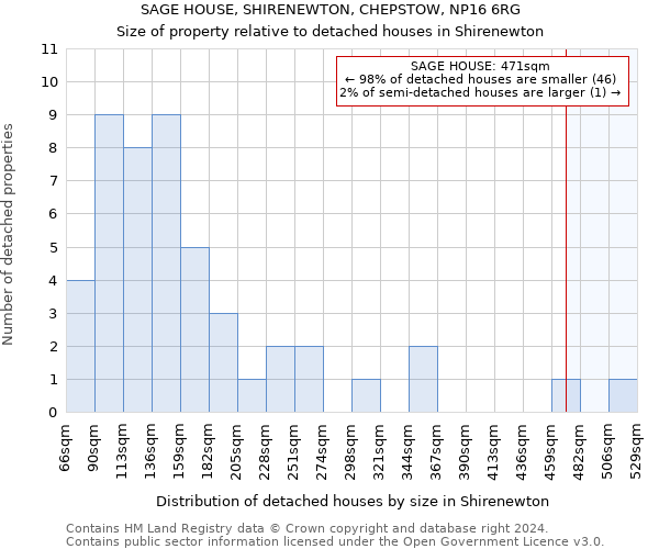 SAGE HOUSE, SHIRENEWTON, CHEPSTOW, NP16 6RG: Size of property relative to detached houses in Shirenewton