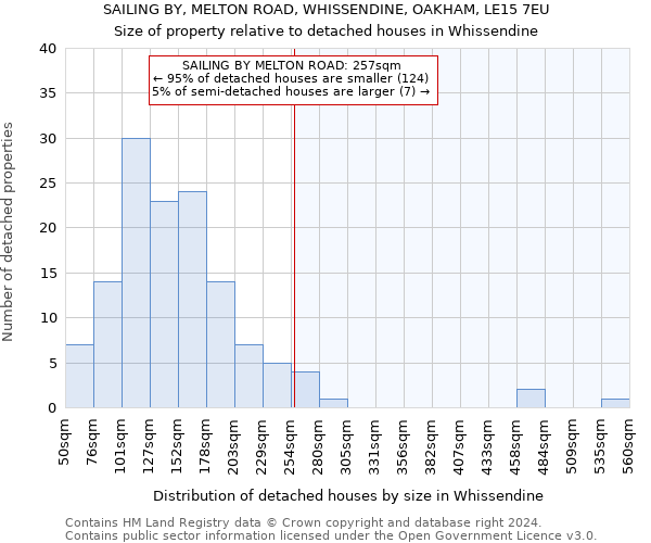 SAILING BY, MELTON ROAD, WHISSENDINE, OAKHAM, LE15 7EU: Size of property relative to detached houses in Whissendine