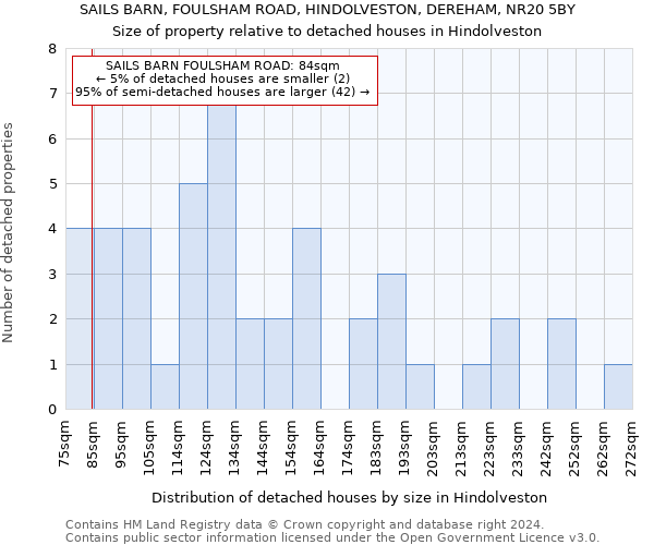 SAILS BARN, FOULSHAM ROAD, HINDOLVESTON, DEREHAM, NR20 5BY: Size of property relative to detached houses in Hindolveston