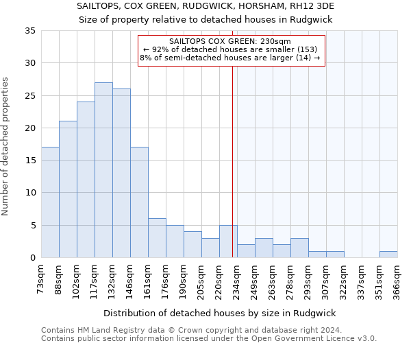 SAILTOPS, COX GREEN, RUDGWICK, HORSHAM, RH12 3DE: Size of property relative to detached houses in Rudgwick