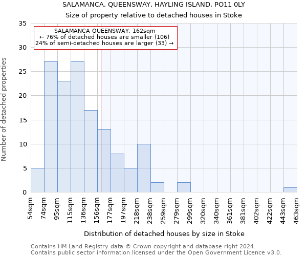 SALAMANCA, QUEENSWAY, HAYLING ISLAND, PO11 0LY: Size of property relative to detached houses in Stoke