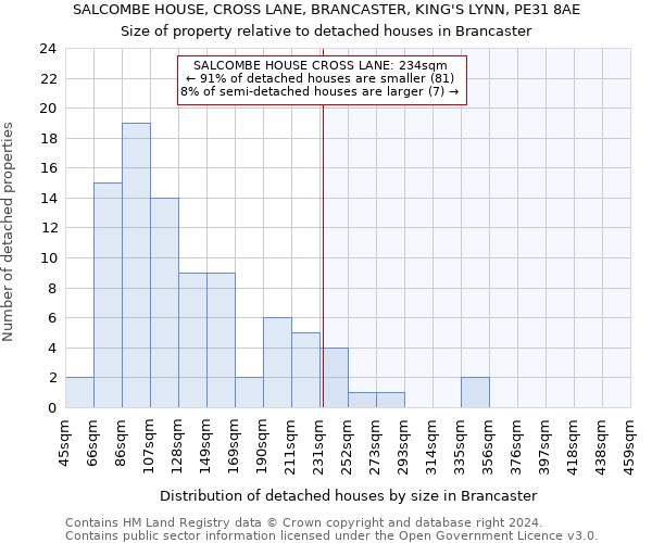 SALCOMBE HOUSE, CROSS LANE, BRANCASTER, KING'S LYNN, PE31 8AE: Size of property relative to detached houses in Brancaster