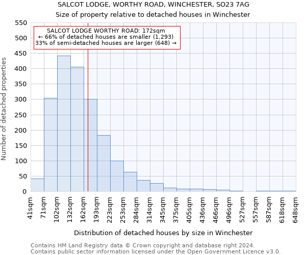 SALCOT LODGE, WORTHY ROAD, WINCHESTER, SO23 7AG: Size of property relative to detached houses in Winchester