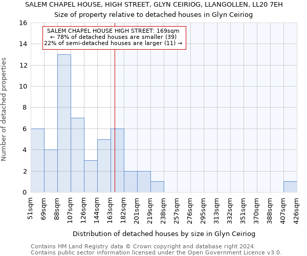 SALEM CHAPEL HOUSE, HIGH STREET, GLYN CEIRIOG, LLANGOLLEN, LL20 7EH: Size of property relative to detached houses in Glyn Ceiriog