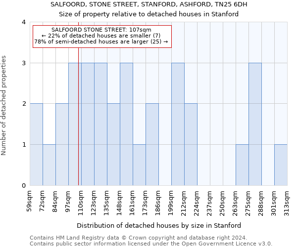 SALFOORD, STONE STREET, STANFORD, ASHFORD, TN25 6DH: Size of property relative to detached houses in Stanford