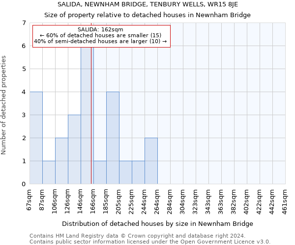 SALIDA, NEWNHAM BRIDGE, TENBURY WELLS, WR15 8JE: Size of property relative to detached houses in Newnham Bridge
