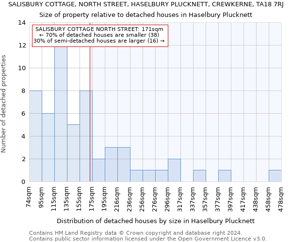SALISBURY COTTAGE, NORTH STREET, HASELBURY PLUCKNETT, CREWKERNE, TA18 7RJ: Size of property relative to detached houses in Haselbury Plucknett