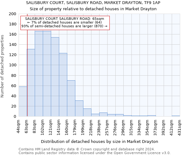 SALISBURY COURT, SALISBURY ROAD, MARKET DRAYTON, TF9 1AP: Size of property relative to detached houses in Market Drayton