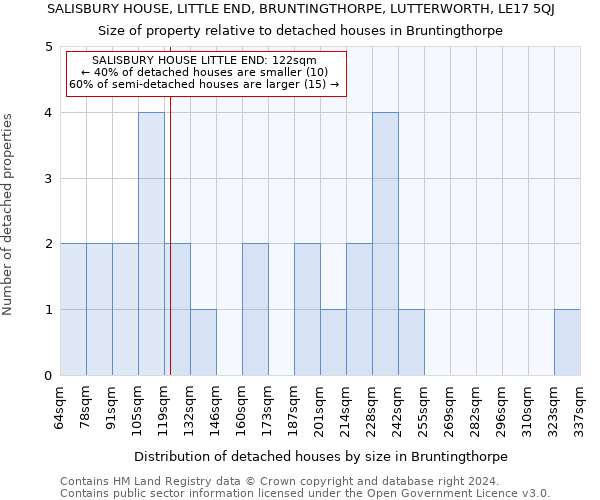 SALISBURY HOUSE, LITTLE END, BRUNTINGTHORPE, LUTTERWORTH, LE17 5QJ: Size of property relative to detached houses in Bruntingthorpe