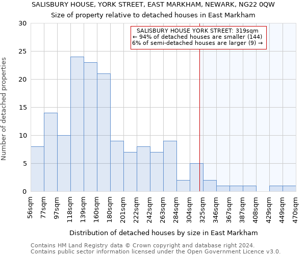 SALISBURY HOUSE, YORK STREET, EAST MARKHAM, NEWARK, NG22 0QW: Size of property relative to detached houses in East Markham